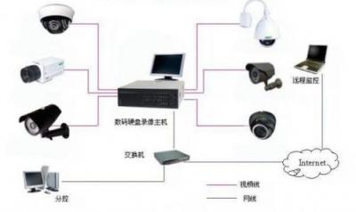 視頻監控防盜報警系統