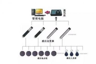 電子巡更系統